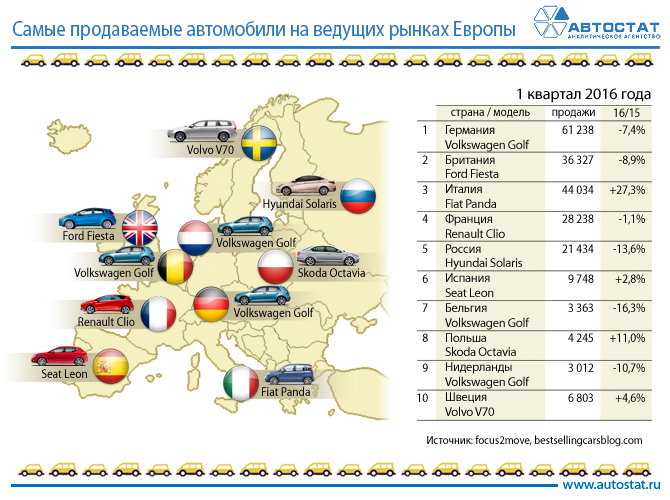 Названы самые продаваемые автомобили на ведущих рынках Eвропы