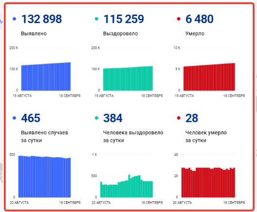 Коронавирус в ростове