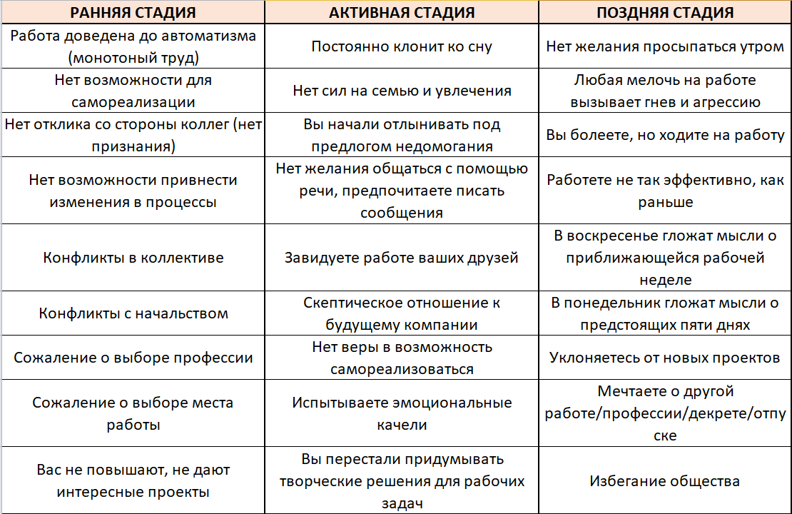 стадии эмоционального выгорания