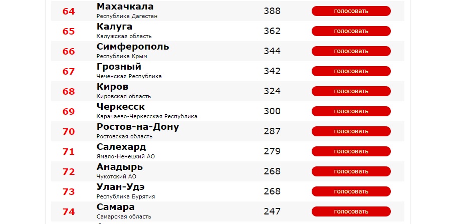 Города россии национальный выбор голосование. Топ 20 худших городов России. Адлер худший город в России почему.