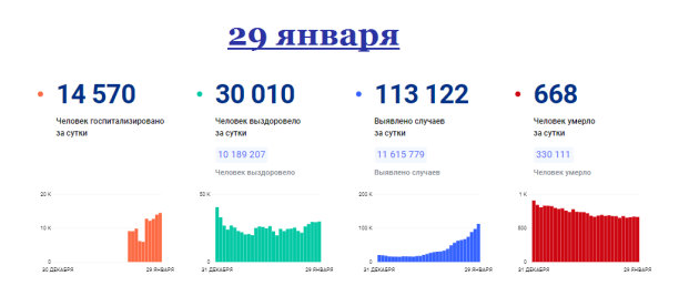 коронавирус в россии статистика