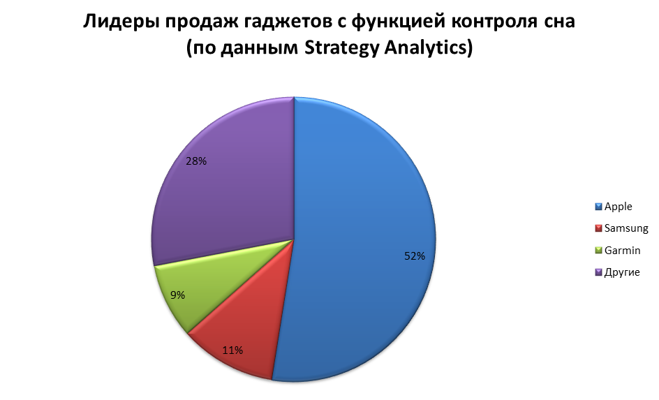 Мировые лидеры по продажам гаджетов с функцией контроля сна (по данным Strategy Analytics)