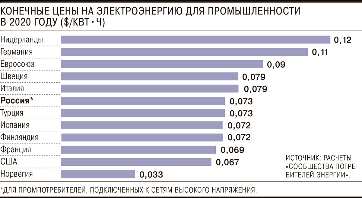 Тарифы на электроэнергию в россии сильно. Себестоимость электроэнергии 2020. Сколько соит эликтлицества. Энергоносители в странах Европы. Стоимость электроэнергии в мире по странам.