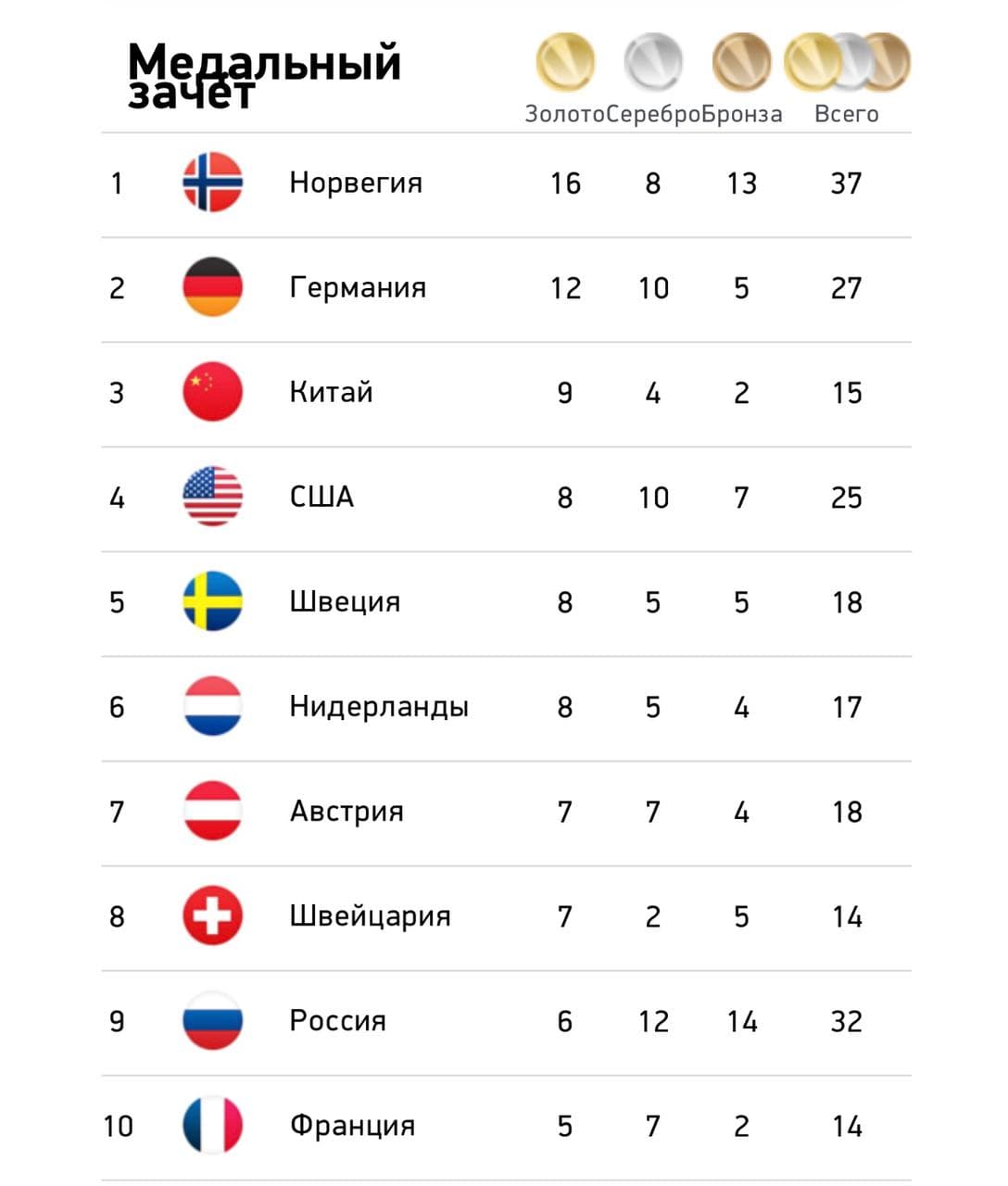 Сколько медалей получила. Итоги олимпиады 2022. Россия заняла девятое место в медальном зачете олимпиады. Олимпиада 2022 Результаты. Олимпиада 2022 Результаты таблица.