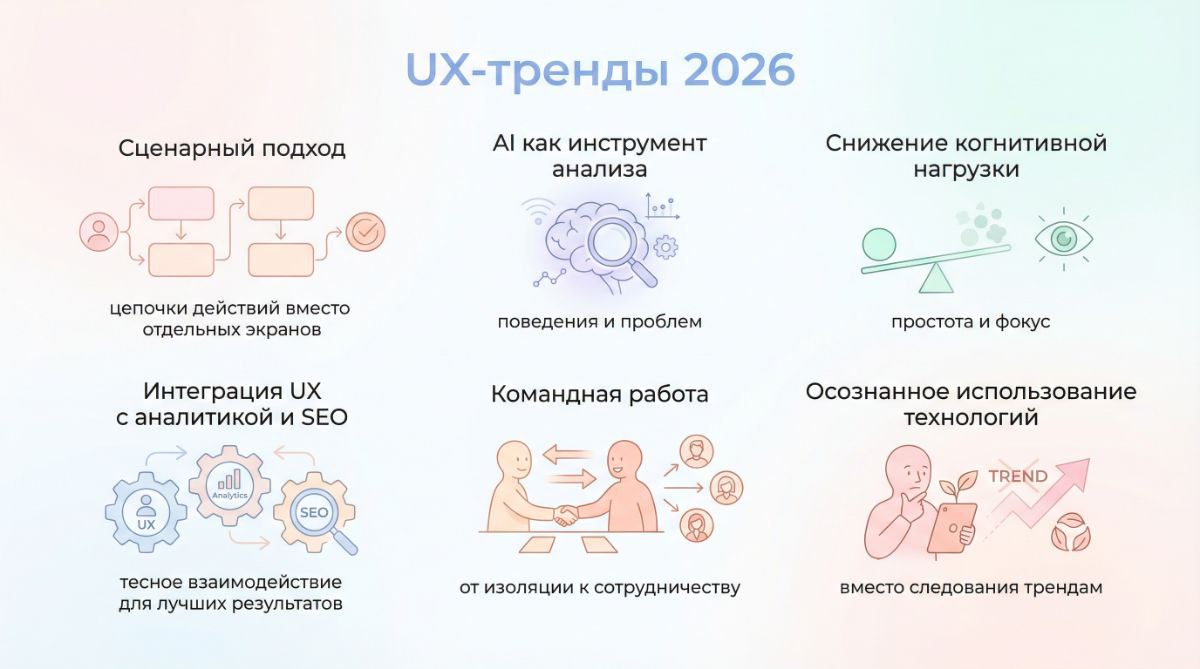 UX-тренды 2026: сценарный подход, AI как инструмент анализа, снижение когнитивной нагрузки, интеграция UX с SEO и командная работа