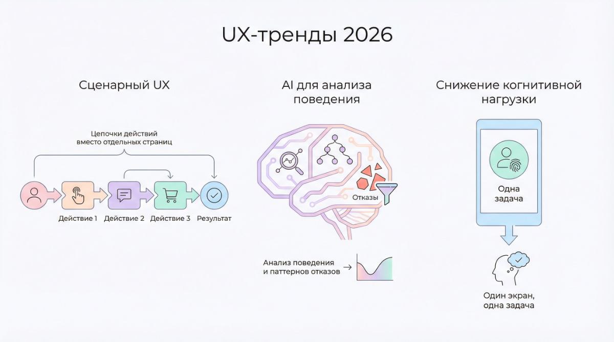 UX-тренды 2026