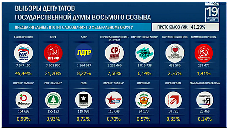 Предварительные итоги голосования на 03.00 (мск) 20 сентября