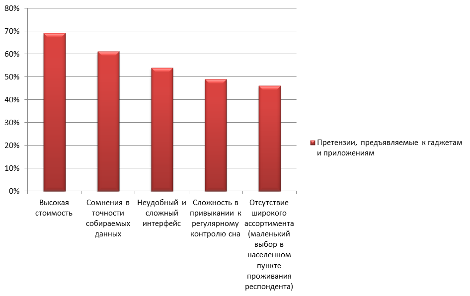 Претензии россиян к умным гаджетам с функцией контроля сна