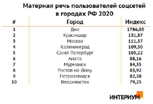 Рейтинг матерящихся городов России