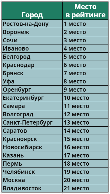 Рейтинг самых бестактных городов России (март 2021 года)