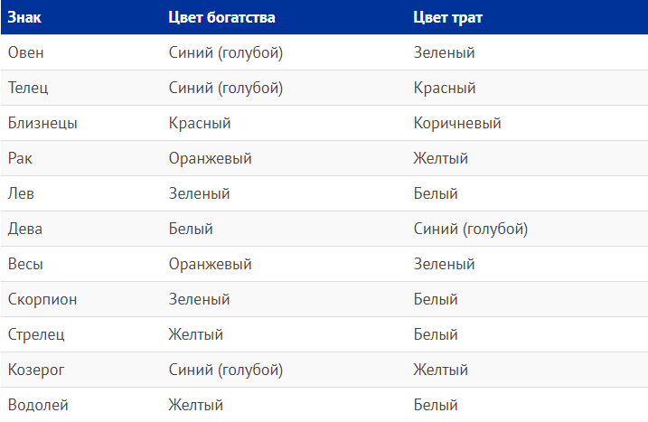 Цвет по знаку зодиака. Цвет кошелька по гороскопу. Знаки зодиака по цветам. Благоприятные цвета по знаку зодиака.