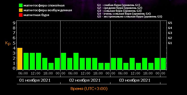 Календарь магнитных бурь на август. Шкала баллов магнитных бурь. Баллы магнитных бурь. Магнитная буря баллы. Магнитные бури в феврале.