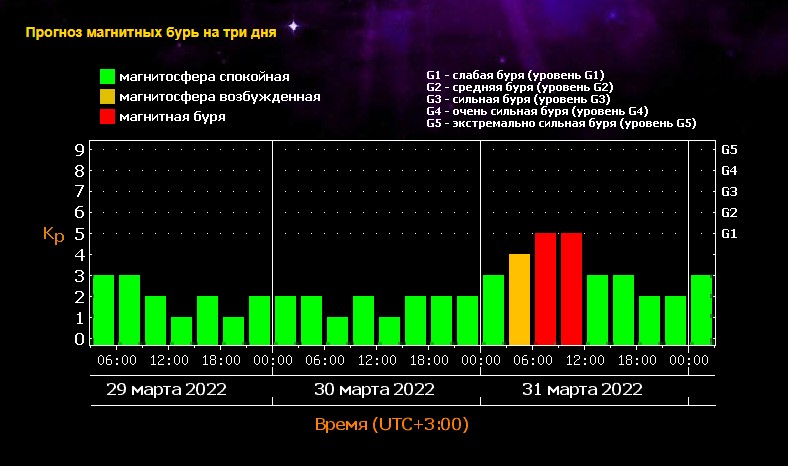 Магнитные бури в марте 2024г ульяновск. Мощная магнитная буря. Самая сильная геомагнитная буря. Магнитные бури в марте 2024.