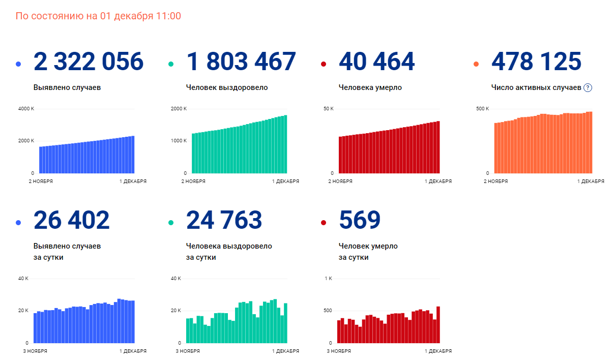 Статистика по коронавирусу в России на 1 декабря 2020 года