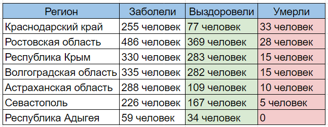 Статистика за сутки по коронавирусной инфекции в ЮФО на 13.00 13 августа