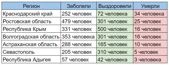 Статистика по коронавирусу в Южном федеральном округе на утро 26 августа