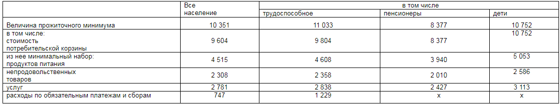 В Ростовской области снизился прожиточный минимум 