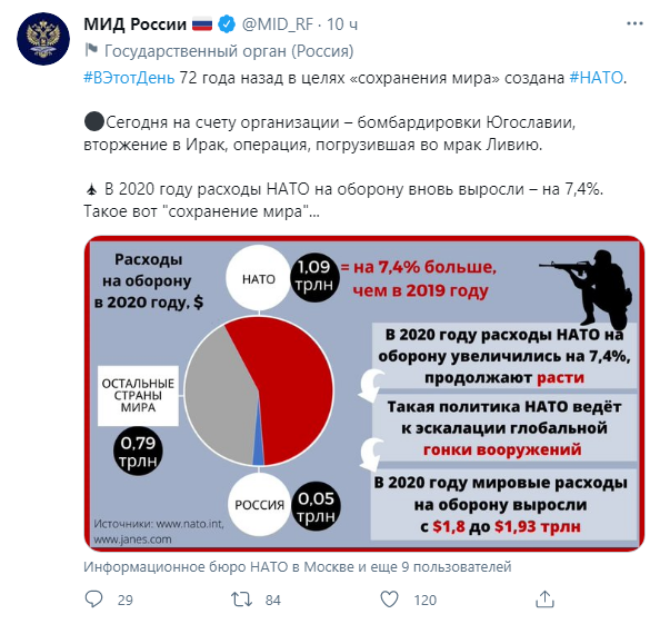 Твит МИД РФ о деятельности НАТО